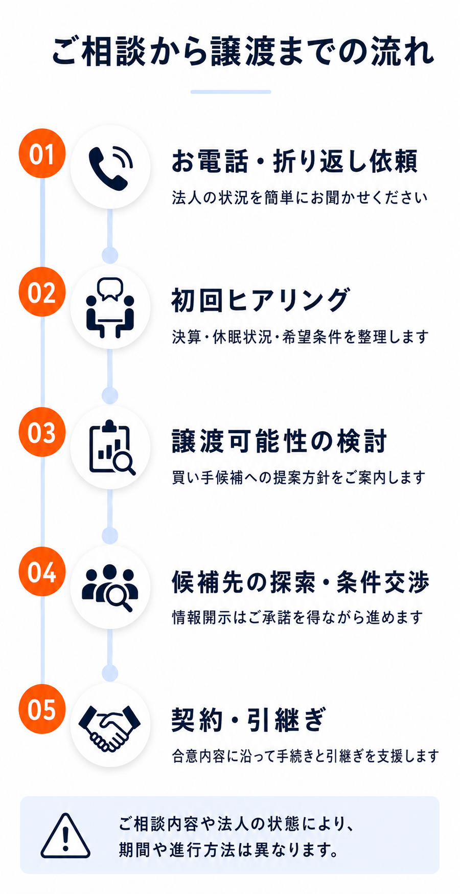ご相談から譲渡までの流れ